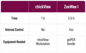 Chicken DNA Sex Tests