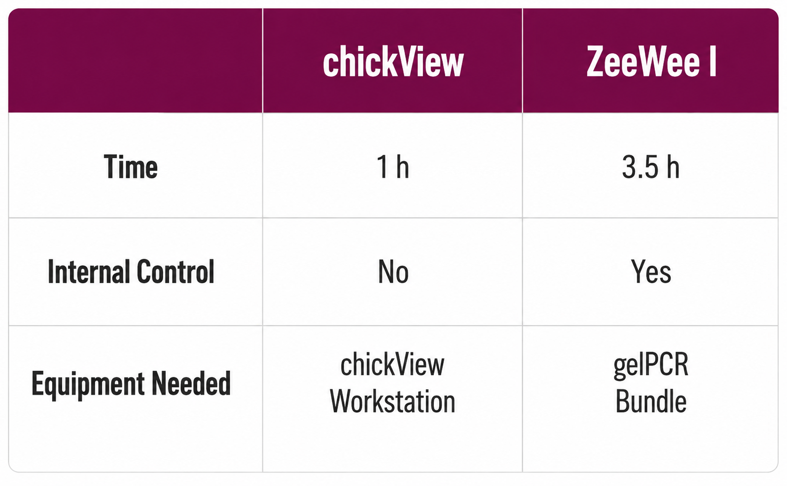 Chicken DNA Sex Tests