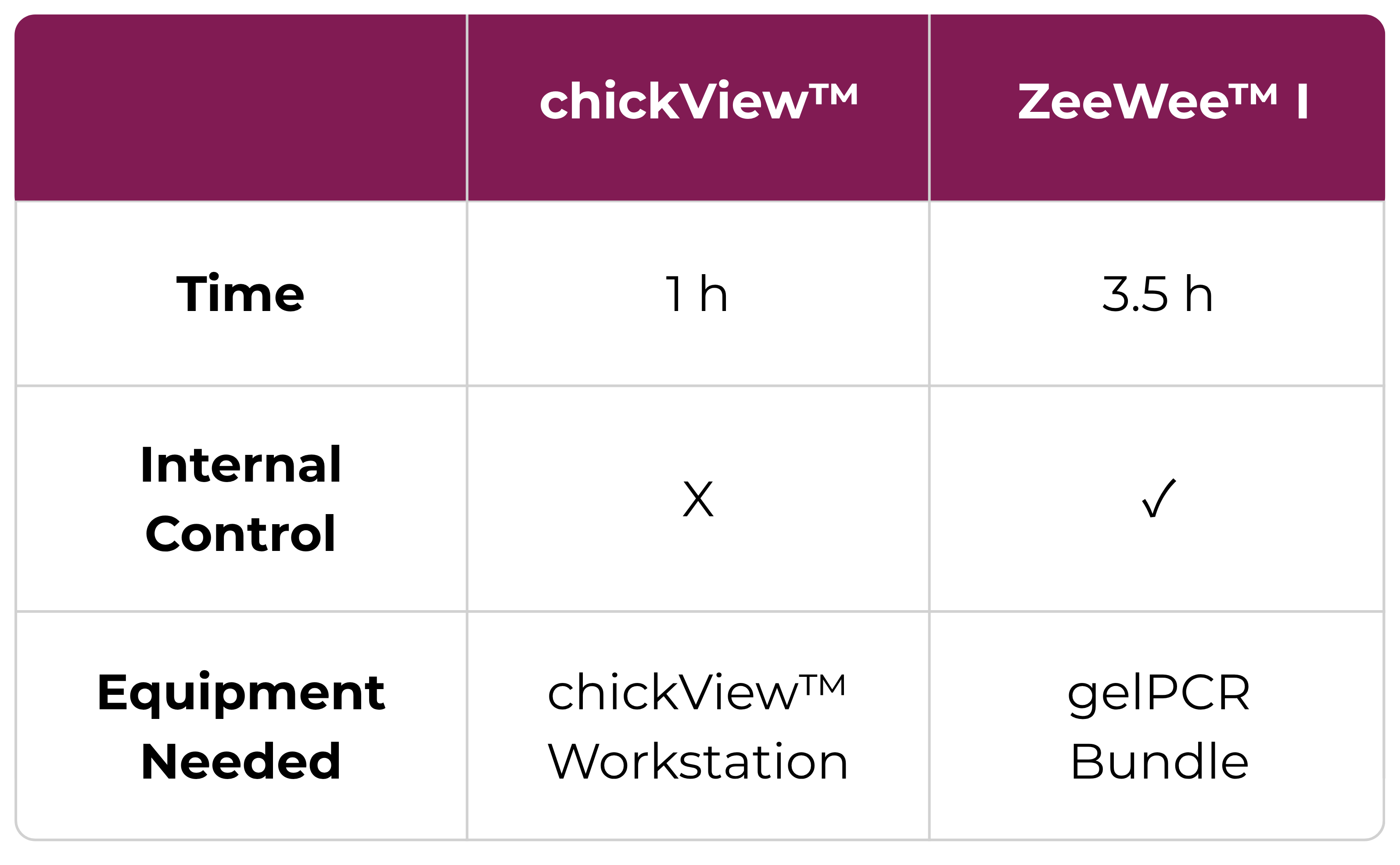 Chicken DNA Sex Tests