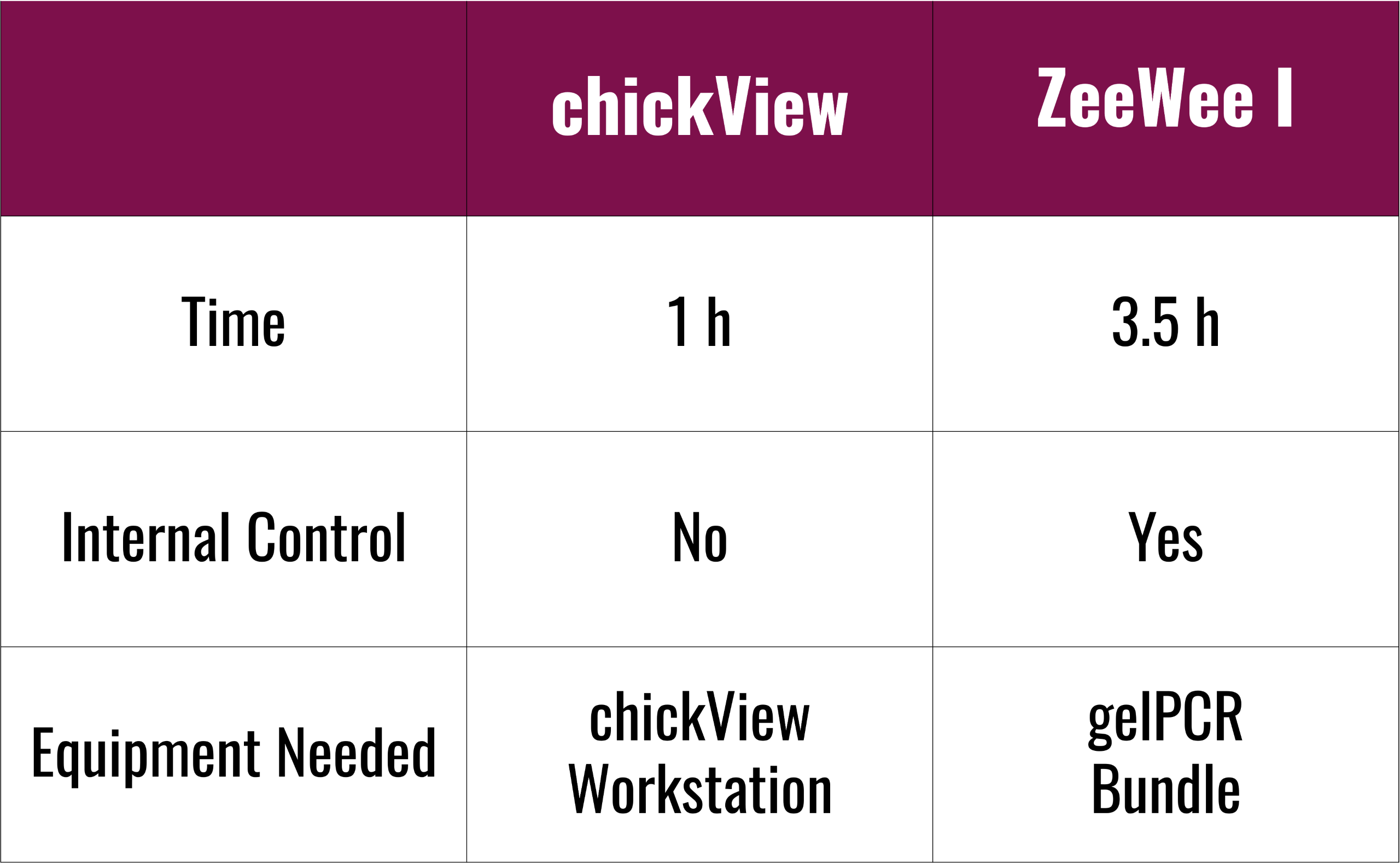 Chicken DNA Sex Tests